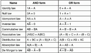 Boolean Algebra Laws